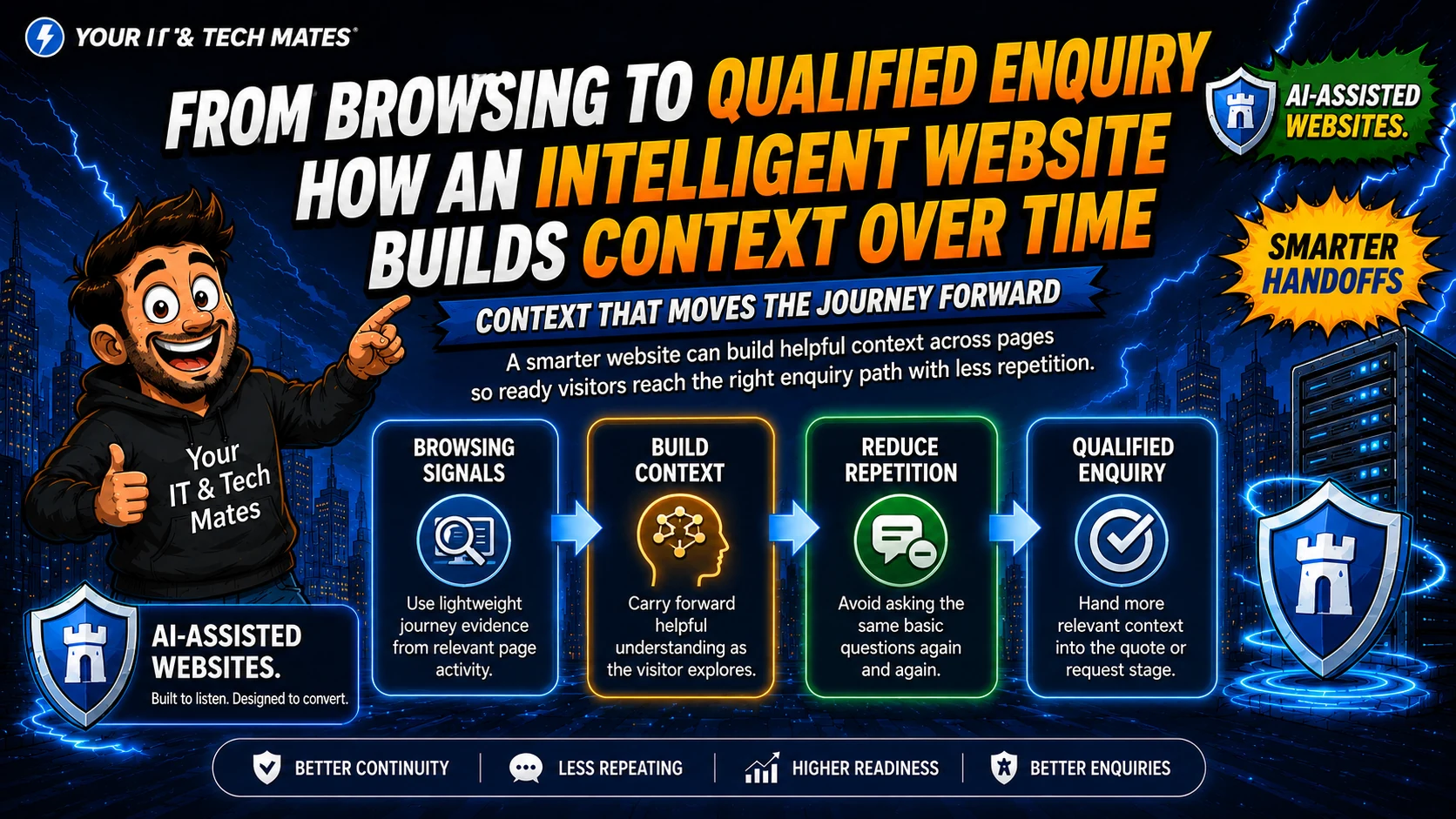 Intelligent website building context from browsing signals through reduced repetition to a more qualified enquiry