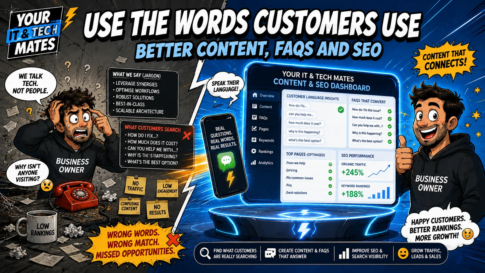 Comic-style hero image showing technical jargon and poor rankings on one side and a content and SEO dashboard using customer language to improve FAQs, content performance and organic visibility.