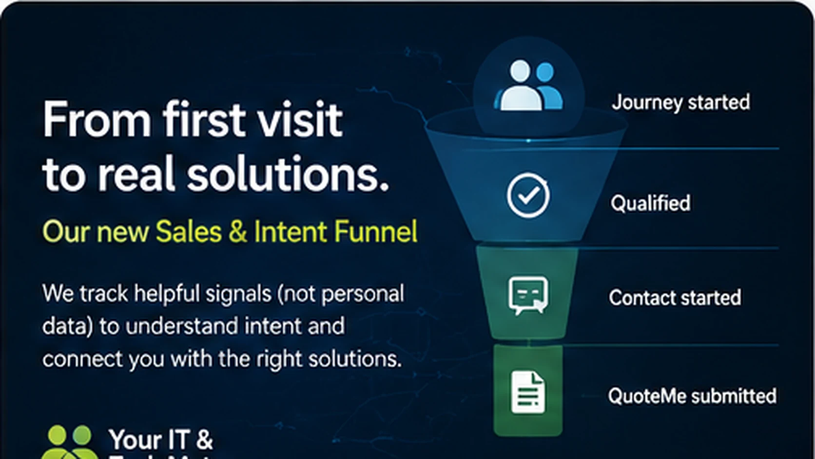 Comic-tech hero showing a privacy-safe sales and intent funnel from journey started to qualified, contact started and QuoteMe submitted without personal tracking.
