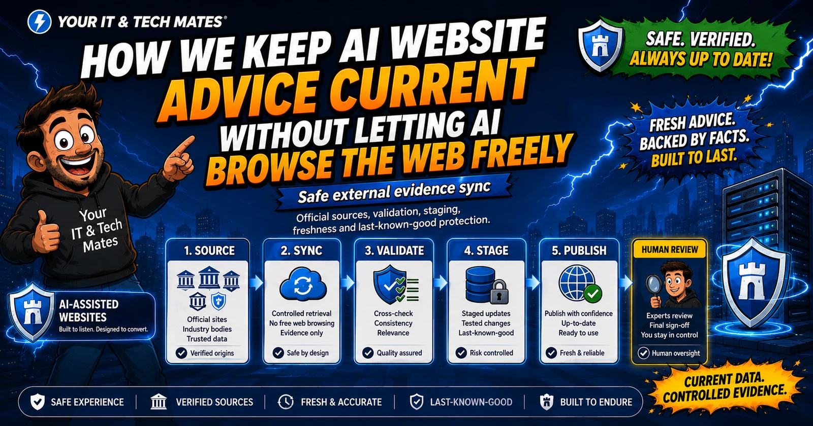 Your IT & Tech Mates comic-tech hero showing official sources flowing through sync, validation, staging, publish and human review before AI-assisted website advice is used.