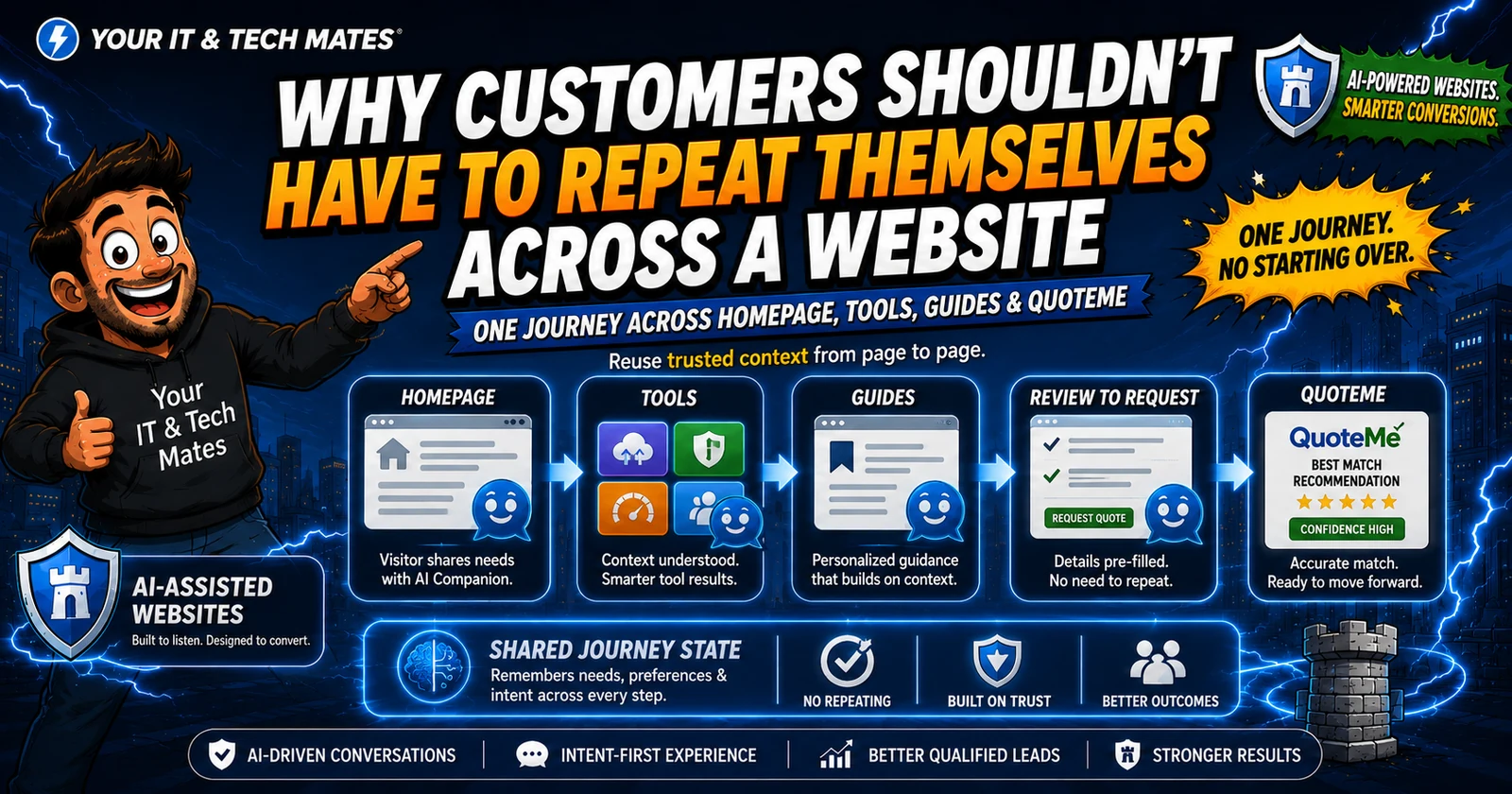 Your IT & Tech Mates comic-tech hero showing one shared customer journey from homepage companion through tools, guides, Review-to-Request and QuoteMe without repeating details.