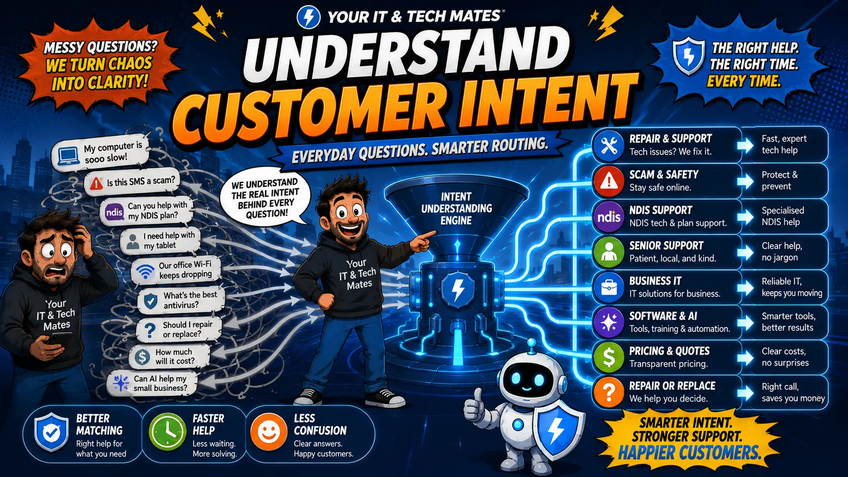 How Our Website Understands Customer Problems Written in Everyday English — Your IT and Tech Mates Software & AI case study