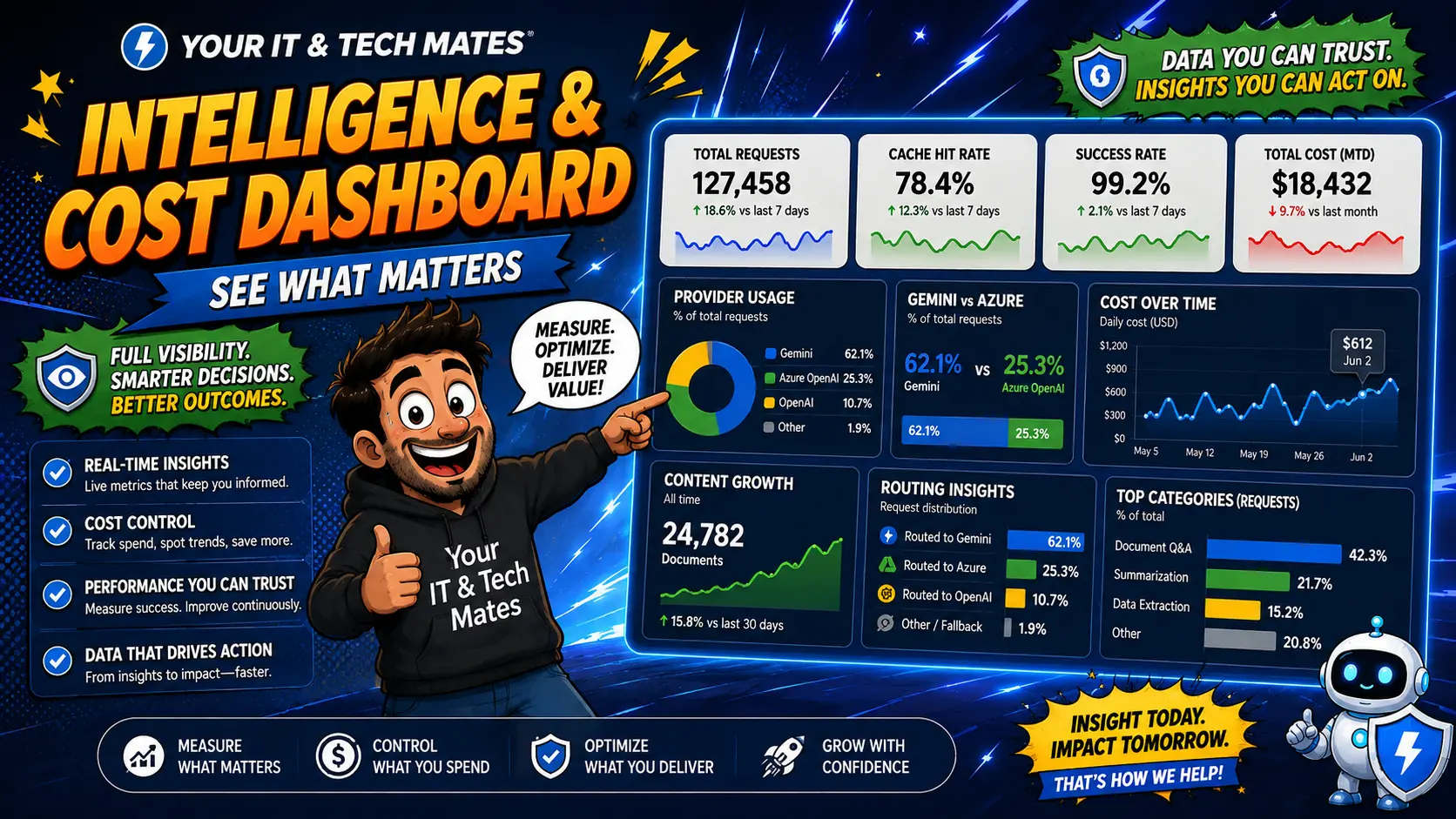 How We Measure Whether Our AI Is Actually Saving Time and Money — Your IT and Tech Mates Software & AI case study