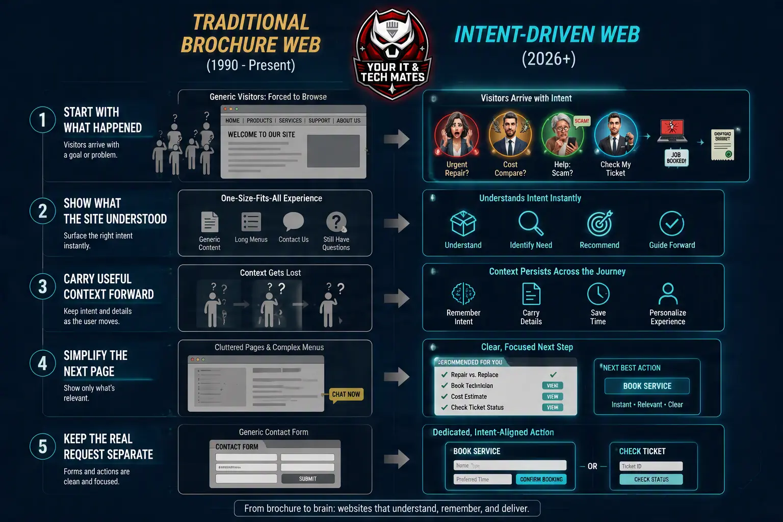 Five-step comparison showing a traditional brochure website beside an intent-driven customer journey that understands the goal, carries useful context and keeps request submission separate