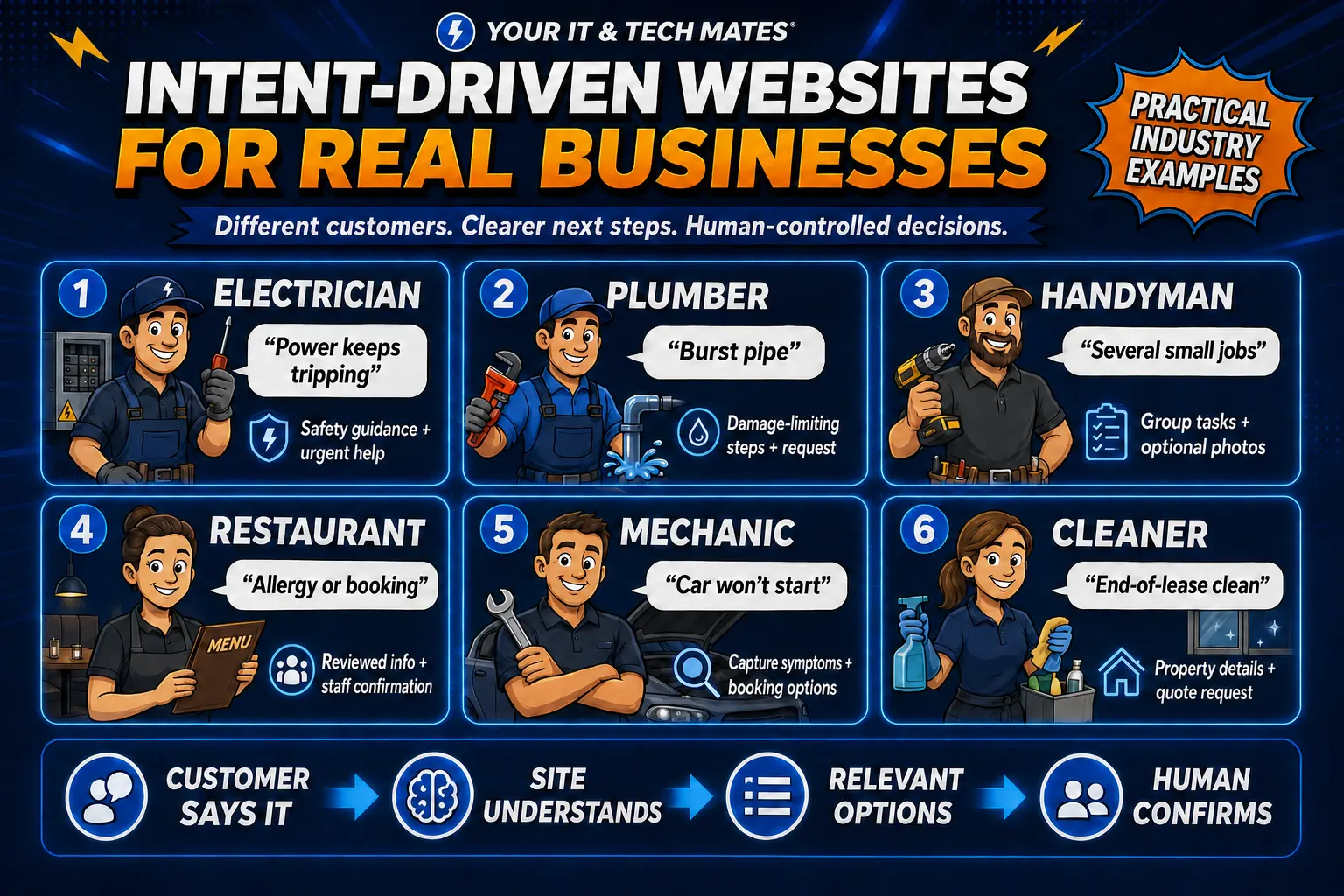 Intent-driven website examples for an electrician, plumber, handyman, restaurant, mechanic and cleaner, ending with human confirmation