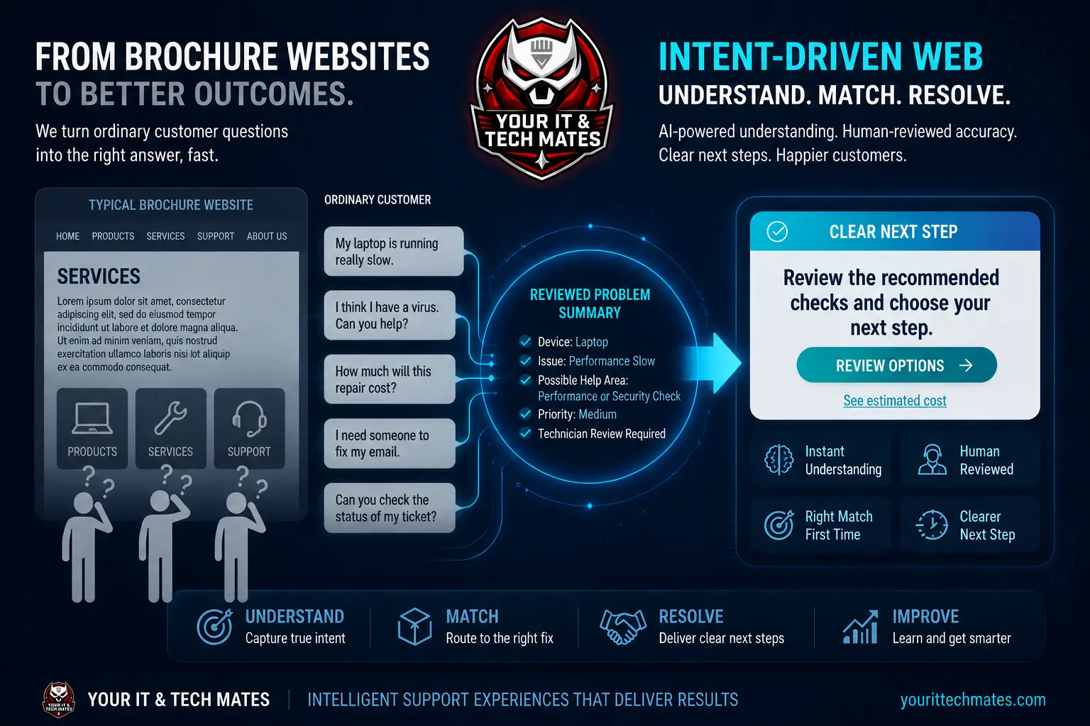 Intent-driven website turning everyday customer questions into a reviewed help area and customer-selected next step