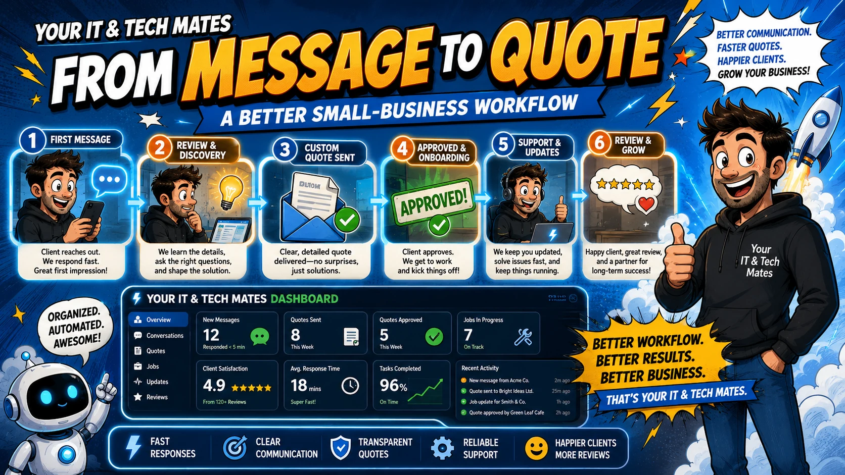 Your IT & Tech Mates illustration showing a structured small-business journey from first customer message through review, quote and support updates.