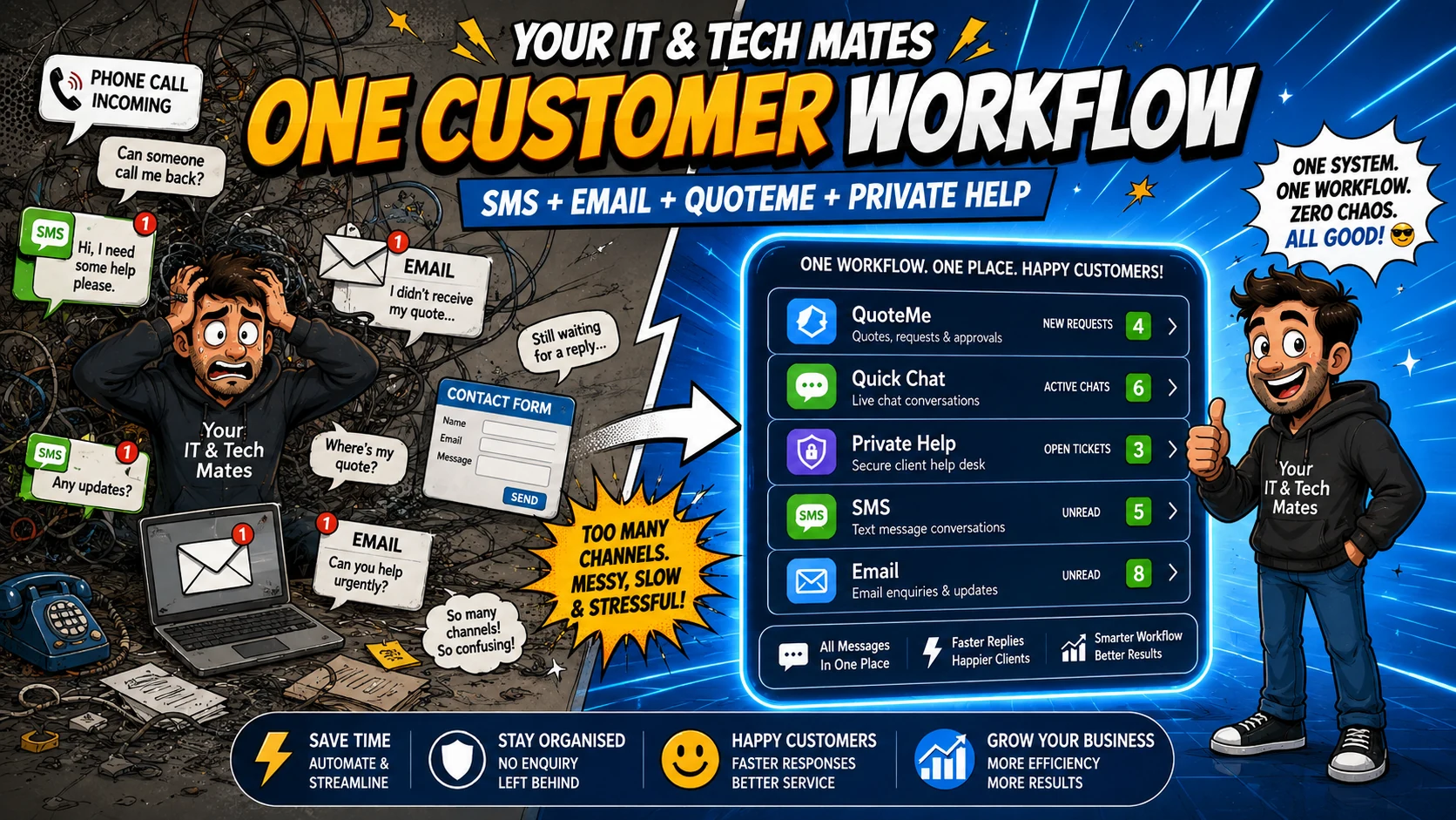 Your IT & Tech Mates illustration showing SMS, email, QuoteMe, Quick Chat and Private Help connected into one organised customer workflow.