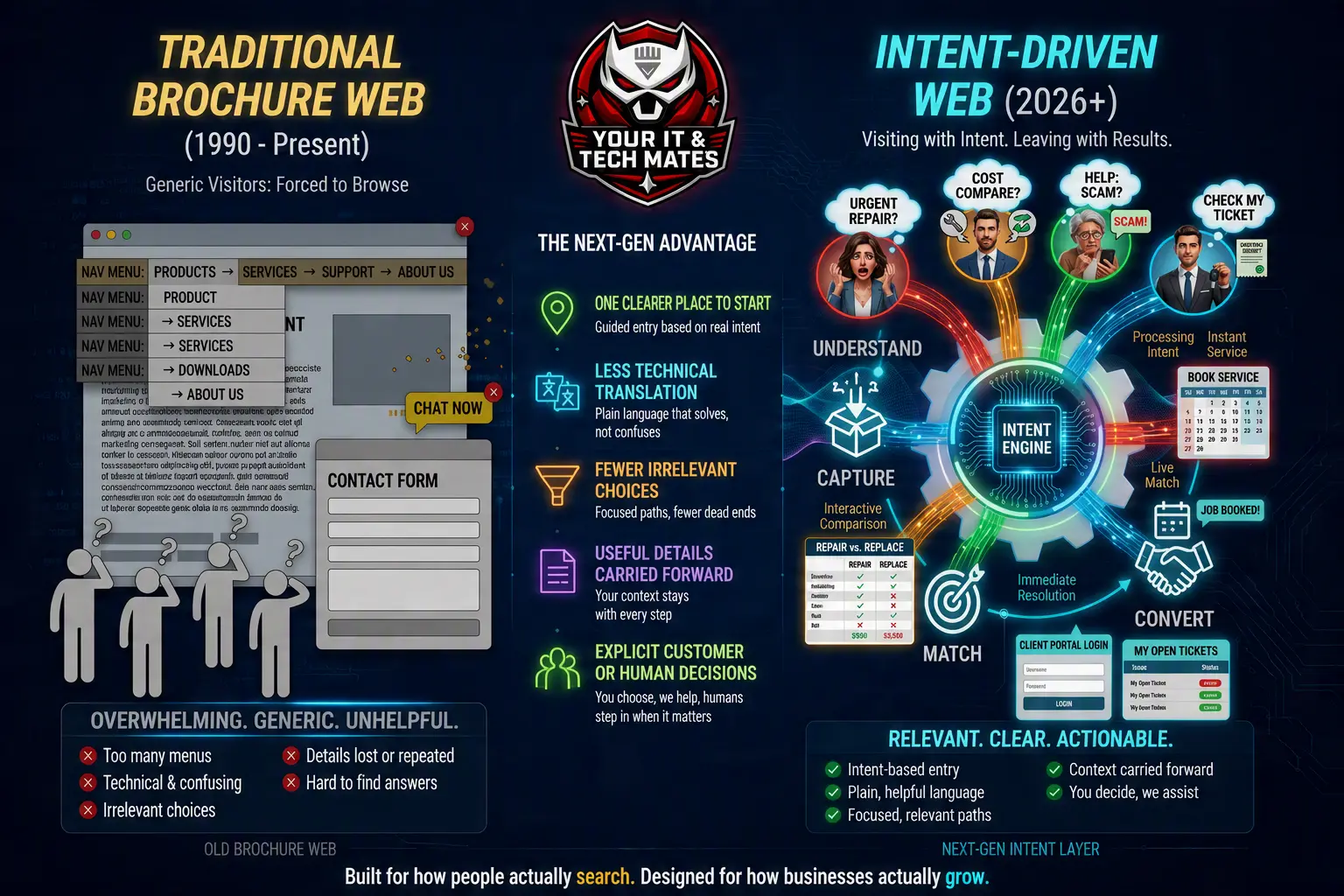 Comparison of an intent-driven website and a conventional brochure website