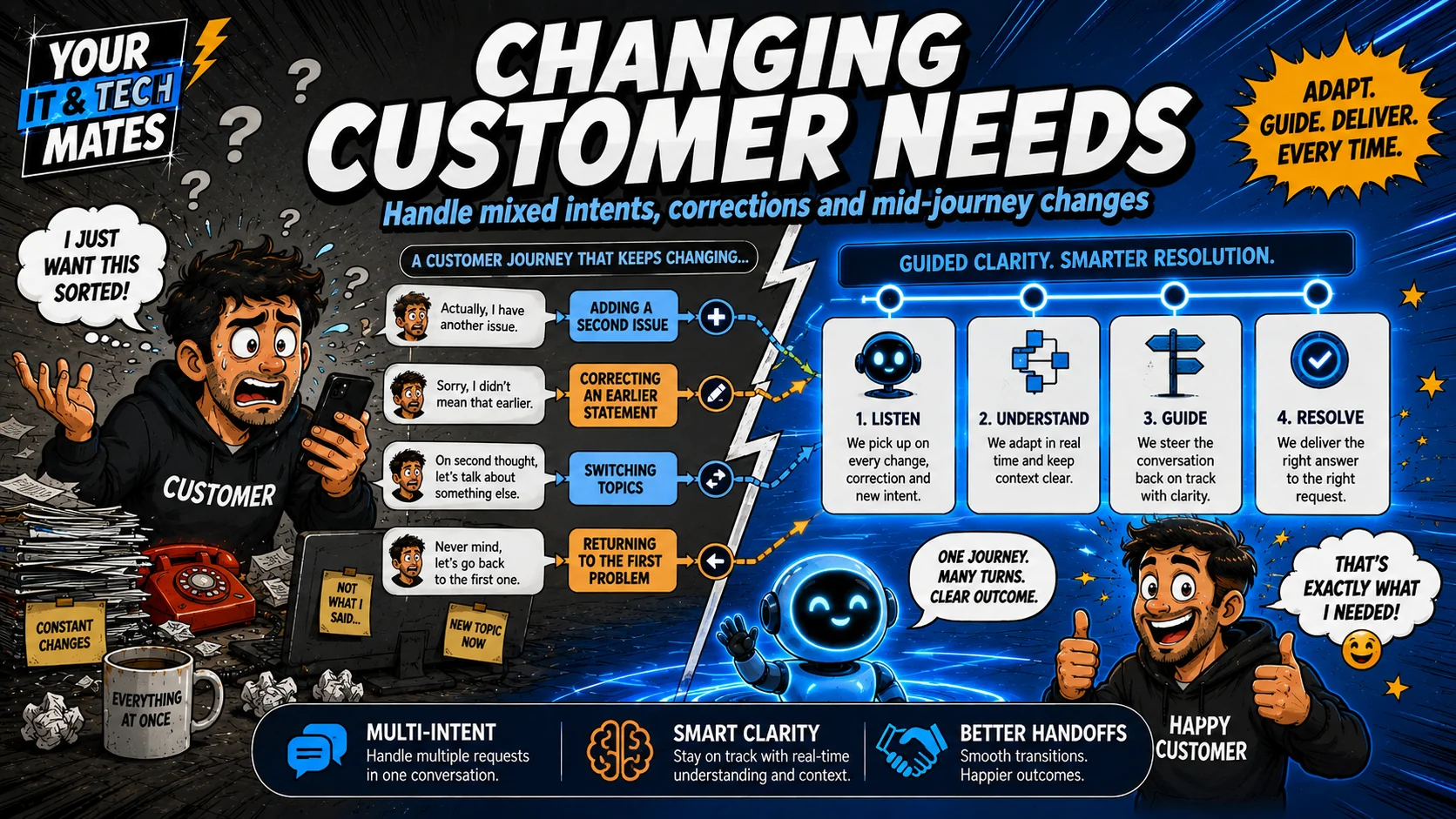 Comic-style customer journey showing a person adding another problem, correcting details, switching topics and returning to an earlier need.