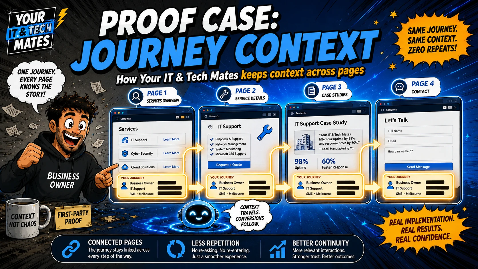 Your IT and Tech Mates proof case showing one redacted customer journey context continuing across service, support and contact pages.