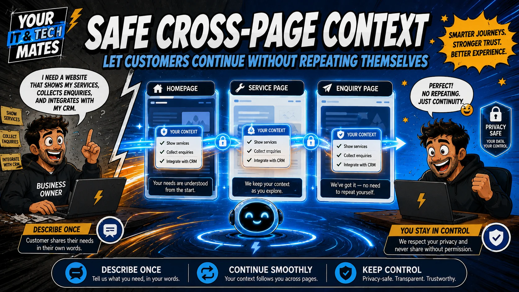 Comic-style diagram showing privacy-safe customer context continuing from a homepage to a service page and enquiry without unnecessary repetition.