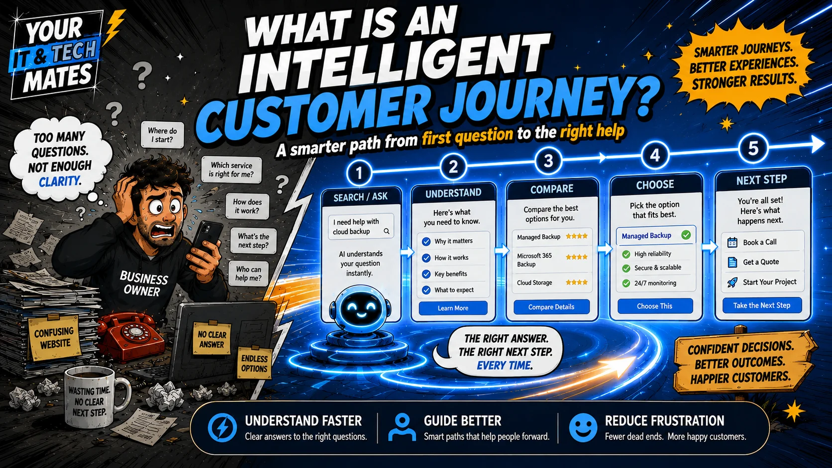 Comic-style explainer showing an intelligent customer journey moving from a customer question through understanding, comparison, choice and the right next step.