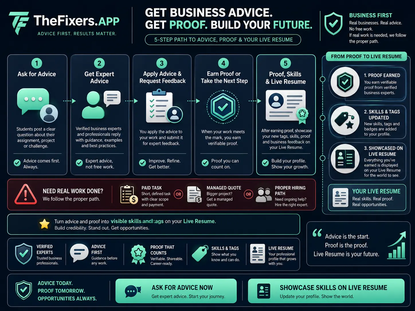TheFixers.APP infographic showing students moving from business advice to proof, skill tags and Live Resume examples, with paid task, managed quote and proper hiring path options.