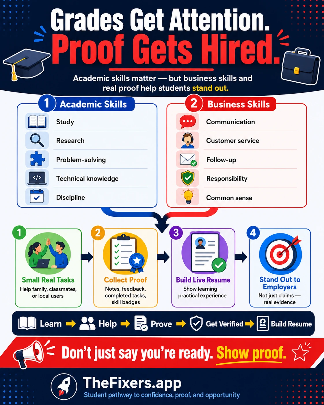 Grades Get Attention Proof Gets Hired infographic showing academic skills, business skills, real tasks, verified proof, Live Resume and employer confidence for students using TheFixers.app