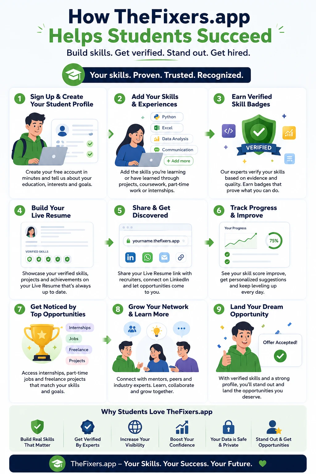 How TheFixers.app helps students succeed with verified skills and a Live Resume journey infographic